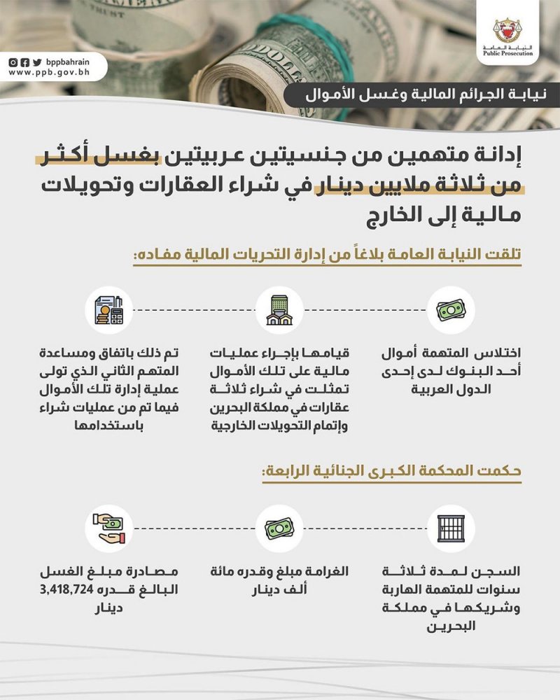 إدانة متهمين من جنسيتين عربيتين غسلوا 3 ملايين دينار