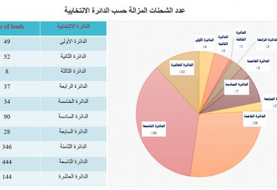 1095 بلاغًا ورد لأمانة العاصمة خلال موسم الأمطار