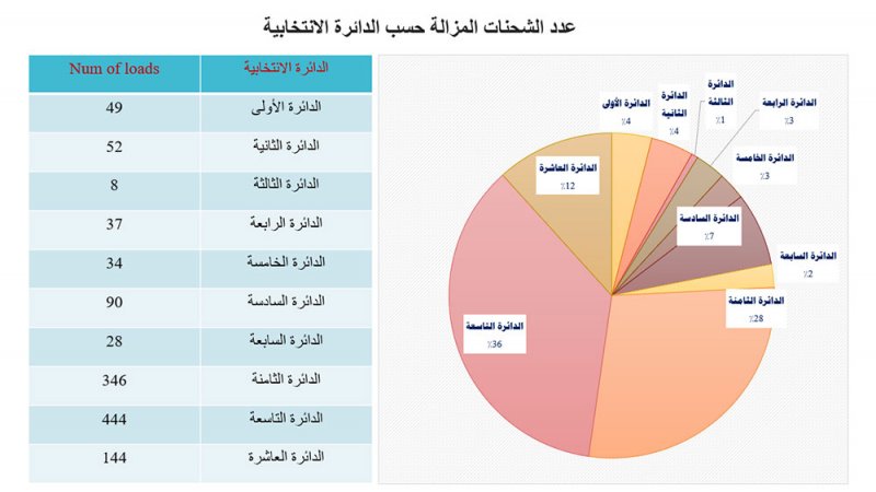 1095 بلاغًا ورد لأمانة العاصمة خلال موسم الأمطار