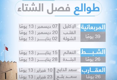 مع دخول موجة برد "النعايم".. تعرف على طوالع الشتاء