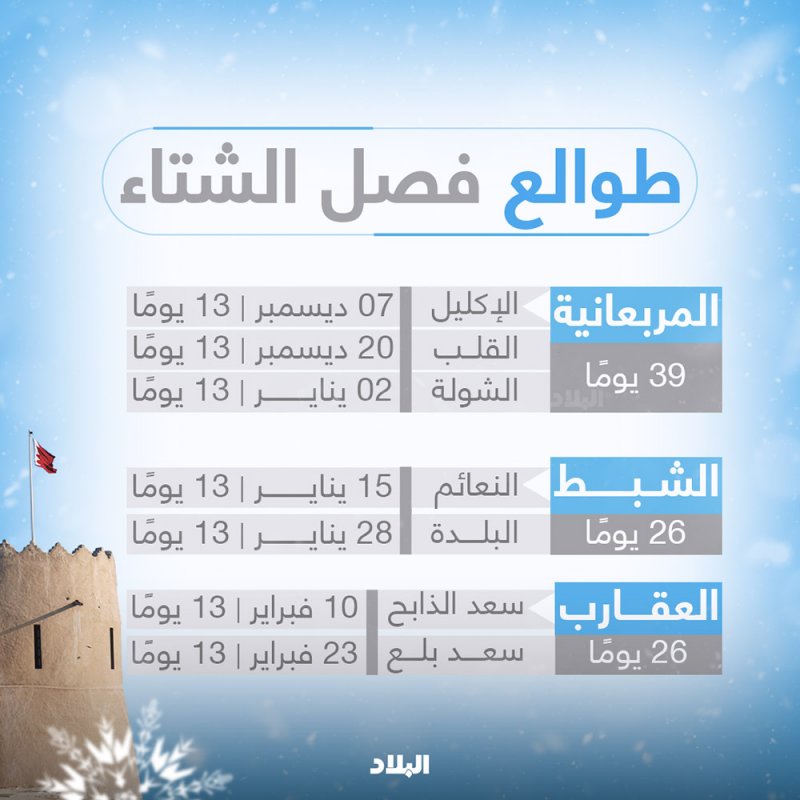 مع دخول موجة برد "النعايم".. تعرف على طوالع الشتاء