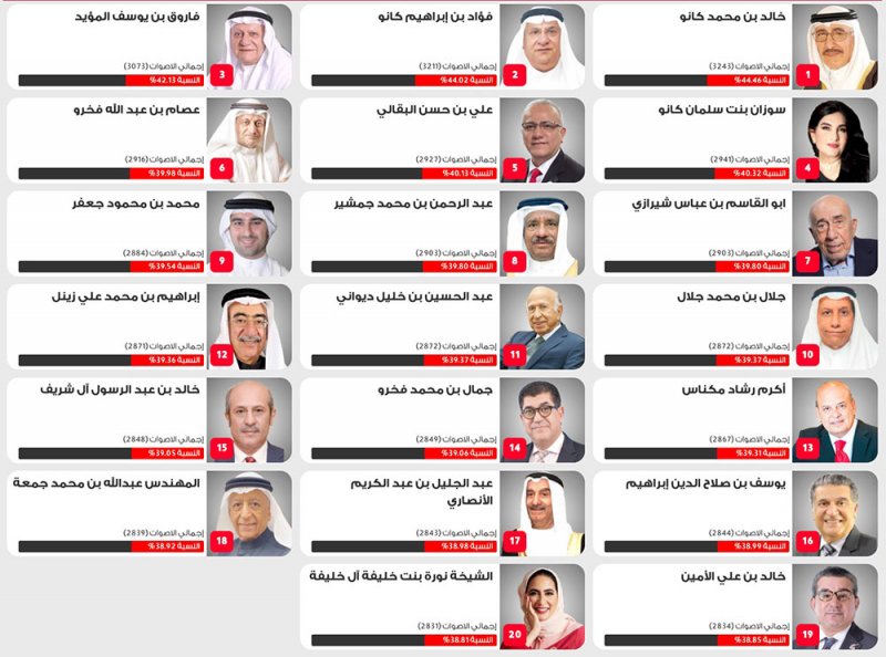 أكثر من 26 ألف زائر لموقع تصويت "اكثر 20 شخصية تأثيرا" في اقل من يوم