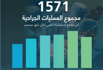 "السلمانية" تجري 1571 عملية جراحية في ديسمبر الماضي