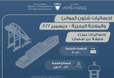 الموانئ: 3 مليون طن متري مناولة الأرصفة للبضائع الصلبة والسائلة في ديسمبر 2022