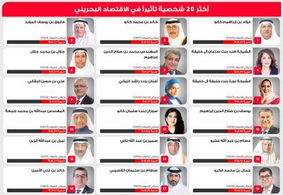 160 ألف زائر لموقع التصويت بقائمة "أكثر 20 شخصية تأثيرًا" في الإقتصاد البحريني