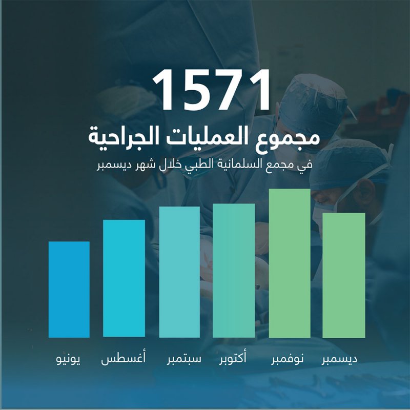 "السلمانية" تجري 1571 عملية جراحية في ديسمبر الماضي
