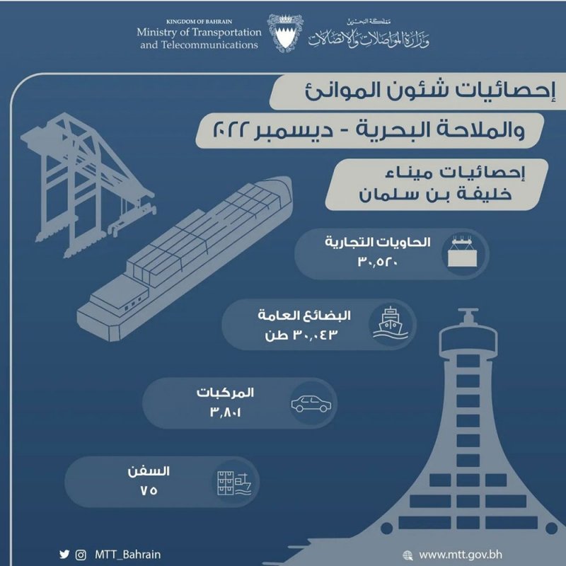 الموانئ: 3 مليون طن متري مناولة الأرصفة للبضائع الصلبة والسائلة في ديسمبر 2022