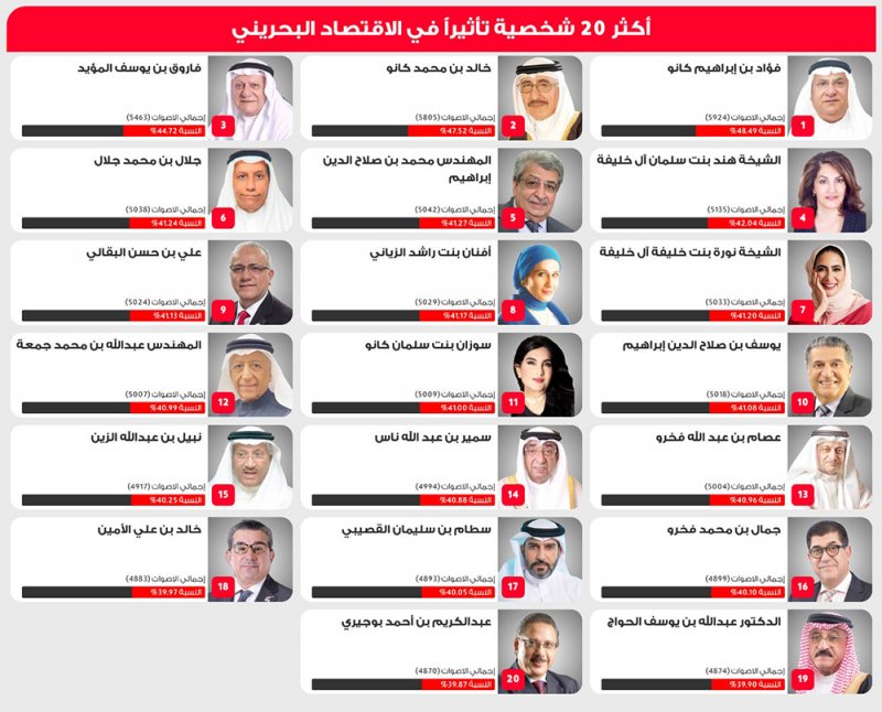 160 ألف زائر لموقع التصويت بقائمة "أكثر 20 شخصية تأثيرًا" في الإقتصاد البحريني