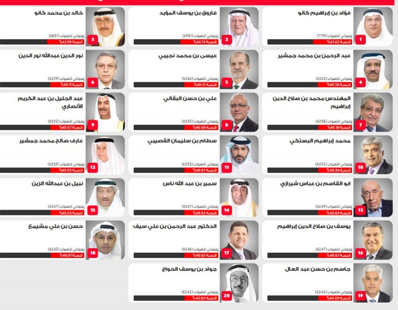 زوار موقع تصويت "أكثر 20 شخصية تأثيراً" يقترب من الربع مليون زائر