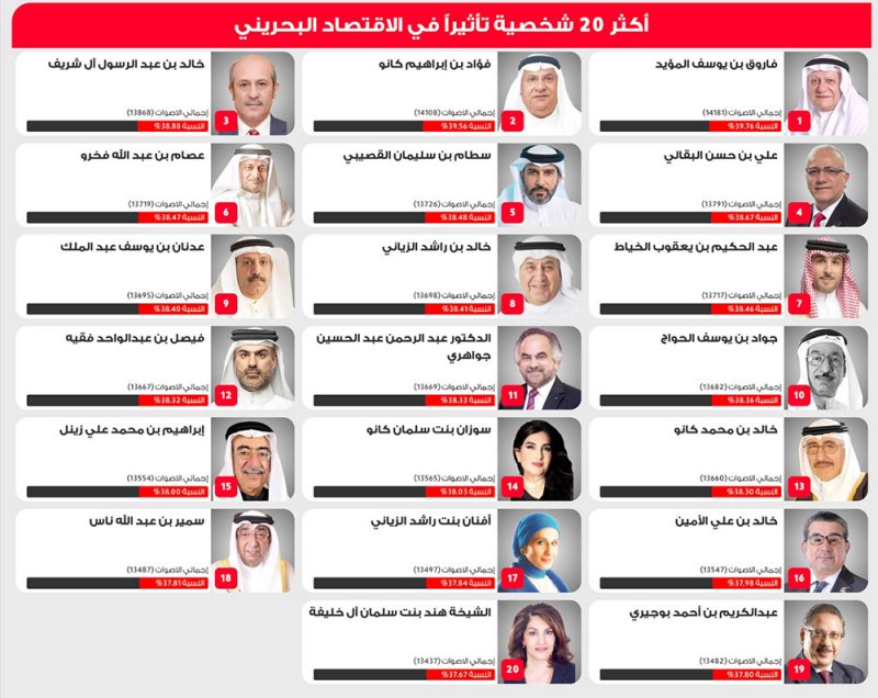 الإعلان عن النتائج النهائية لـ "أكثر 20 شخصية تأثيرا" الأحد