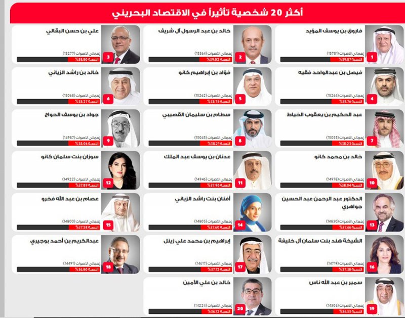إعلان النتائج النهائية لأكثر 20 شخصية تأثيرا في الاقتصاد البحريني مساء الغد