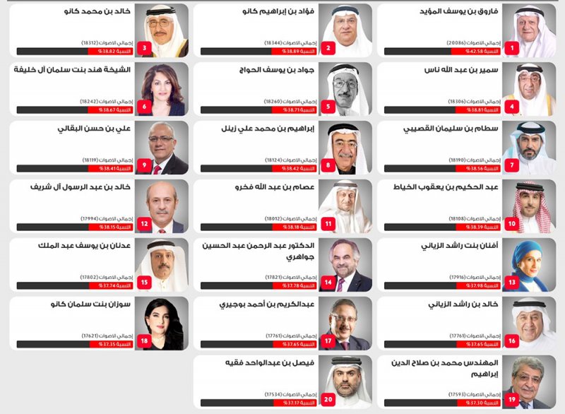 أكثر من 47 ألف مشارك في التصويت بقائمة أكثر 20 شخصية تأثيراً في الاقتصاد البحريني لعام 2023