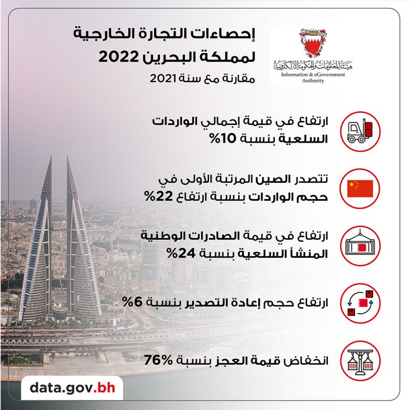 4.967 مليار دينار إجمالي الصادرات السلعية وطنية المنشأ خلال العام 2022