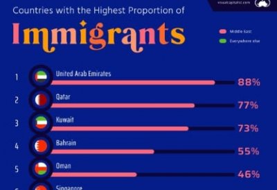البحرين الرابعة عالميا بنسبة الوافدين من السكان