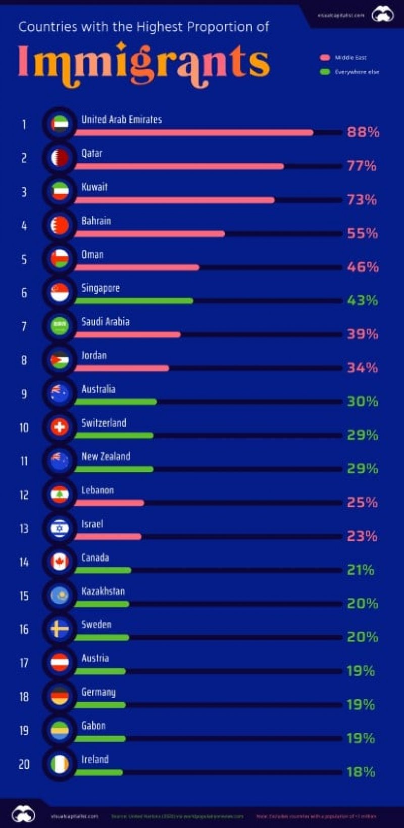 البحرين الرابعة عالميا بنسبة الوافدين من السكان