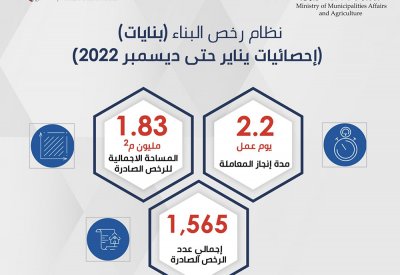 1.83 مليون متر مربع إجمالي مساحة 1565 رخصة لـ(بنايات)