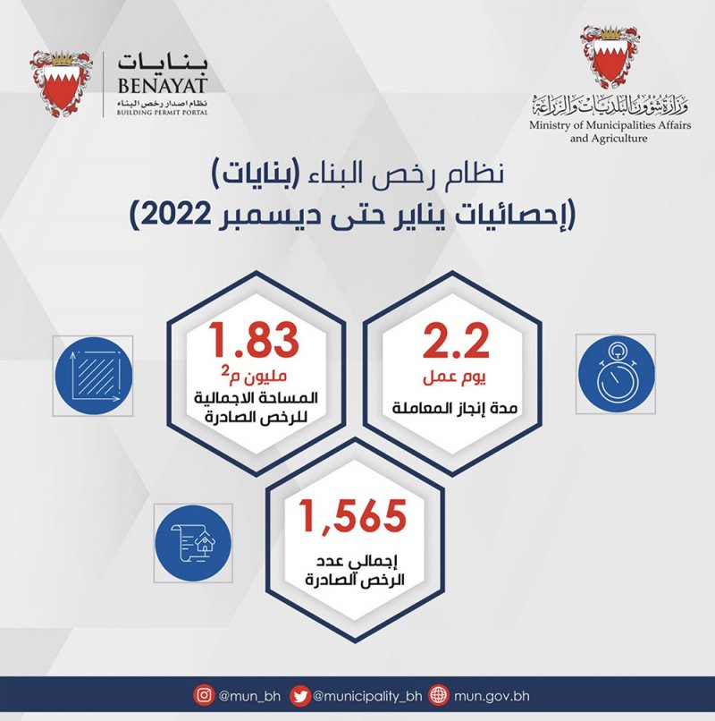 1.83 مليون متر مربع إجمالي مساحة 1565 رخصة لـ(بنايات)