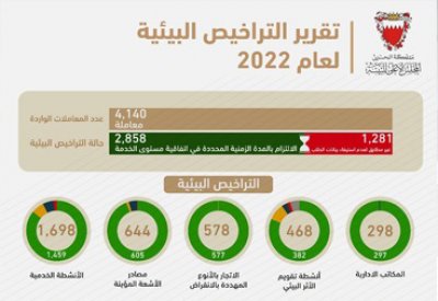 المجلس الأعلى للبيئة: إنجاز 94.64% من معاملاته خلال 2022