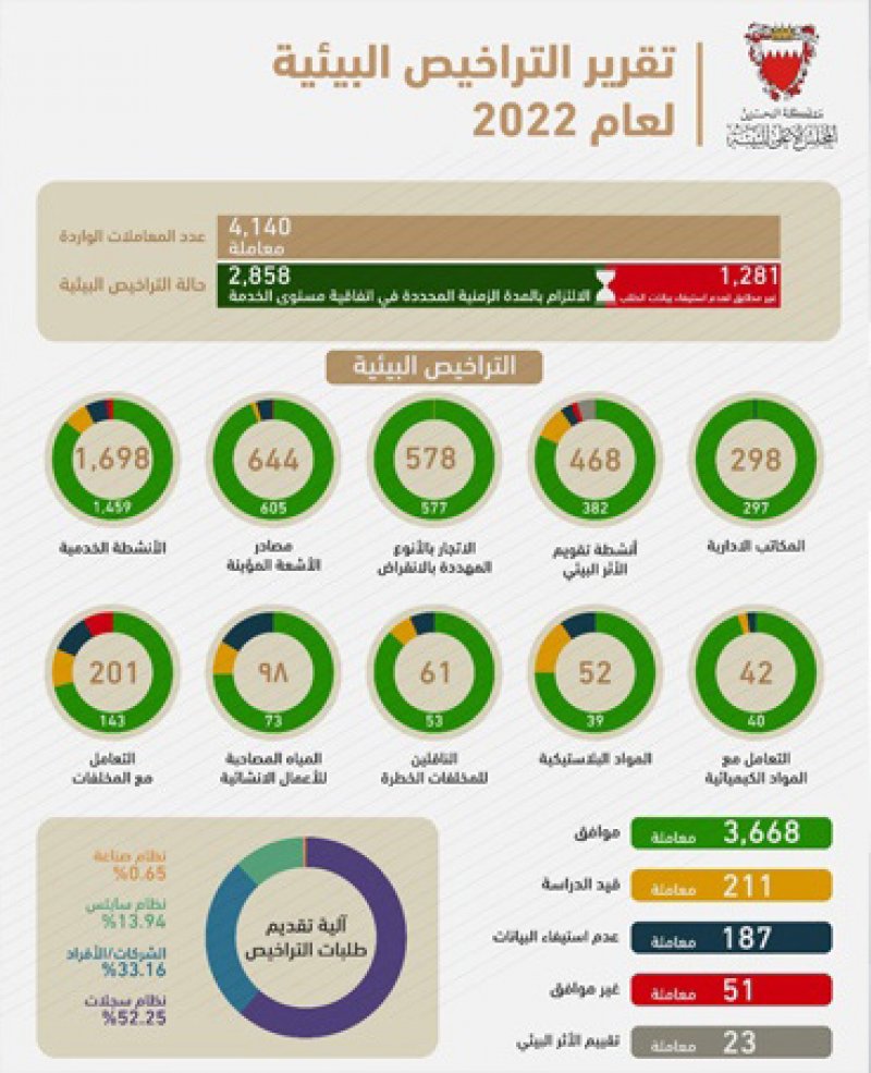 المجلس الأعلى للبيئة: إنجاز 94.64% من معاملاته خلال 2022
