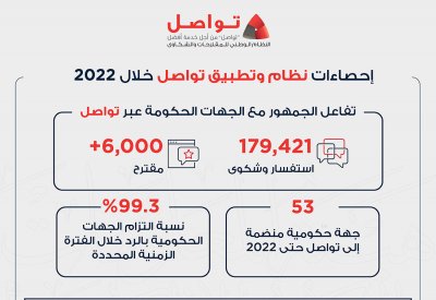 إطلاق خدمة تقييم العملاء لردود الجهات عبر "تواصل"