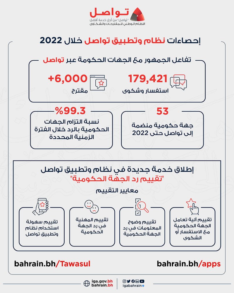إطلاق خدمة تقييم العملاء لردود الجهات عبر "تواصل"