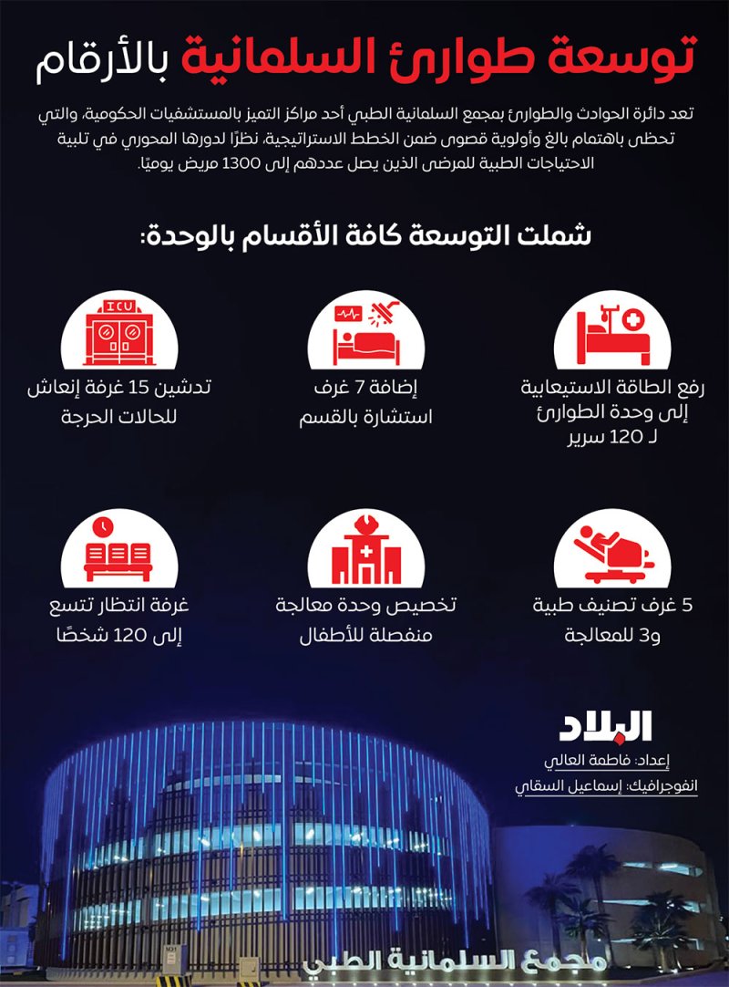 توسعة طوارئ السلمانية بالأرقام