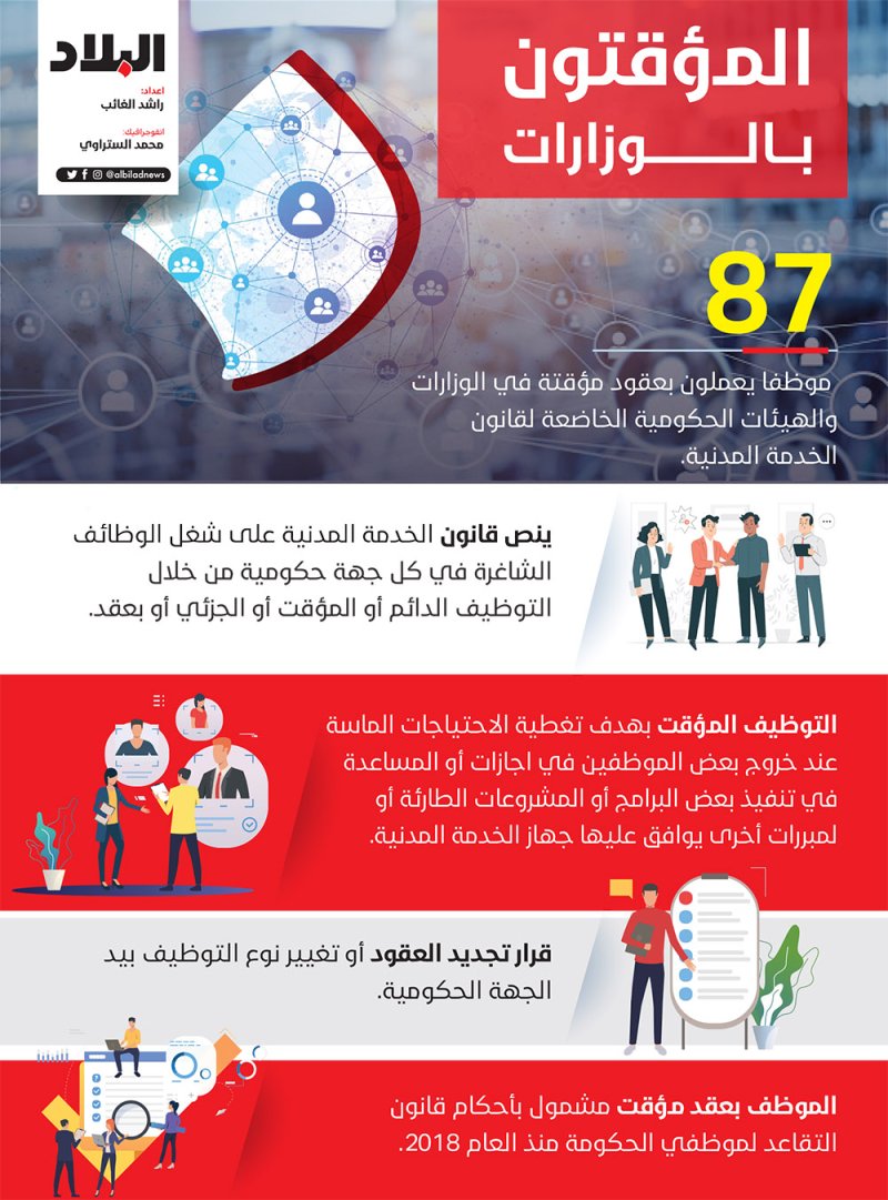 إنفوغرافيك.. المؤقتون بالوزارات