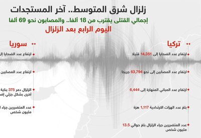 زلزال شرق المتوسط.. نحو 18 ألف قتيل و69 ألف جريح