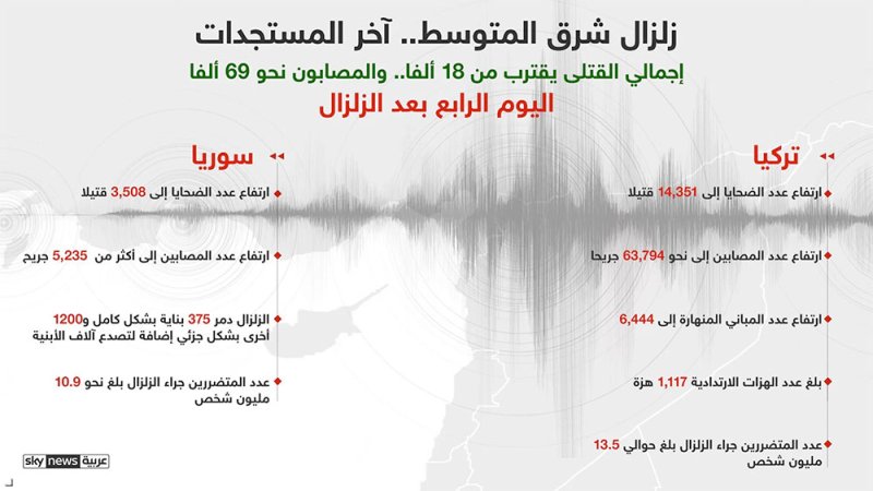 زلزال شرق المتوسط.. نحو 18 ألف قتيل و69 ألف جريح