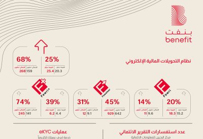 ’بنفت‘ تسجل معاملات مالية بإجمالي 25.4 مليار دينار بحريني في 2022