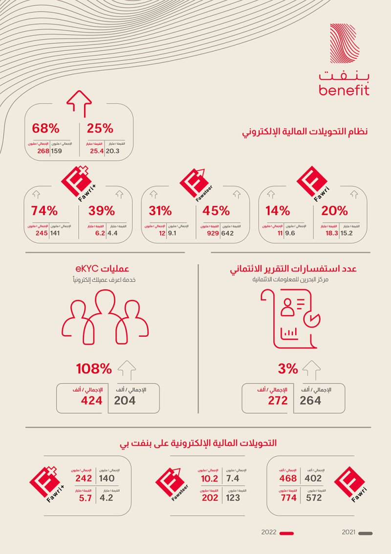 ’بنفت‘ تسجل معاملات مالية بإجمالي 25.4 مليار دينار بحريني في 2022