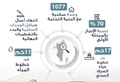 الإسكان تدشن حجز مواعيد زيارة الحي النموذجي بمدينة شرق سترة