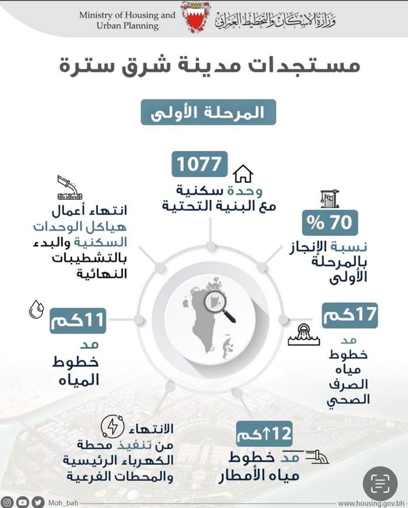 الإسكان تدشن حجز مواعيد زيارة الحي النموذجي بمدينة شرق سترة