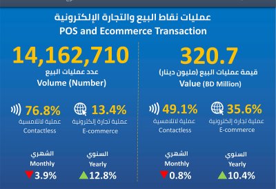 انفوجرافيك.. انخفاض عمليات السحب من الصراف الآلي 9.1% في يناير