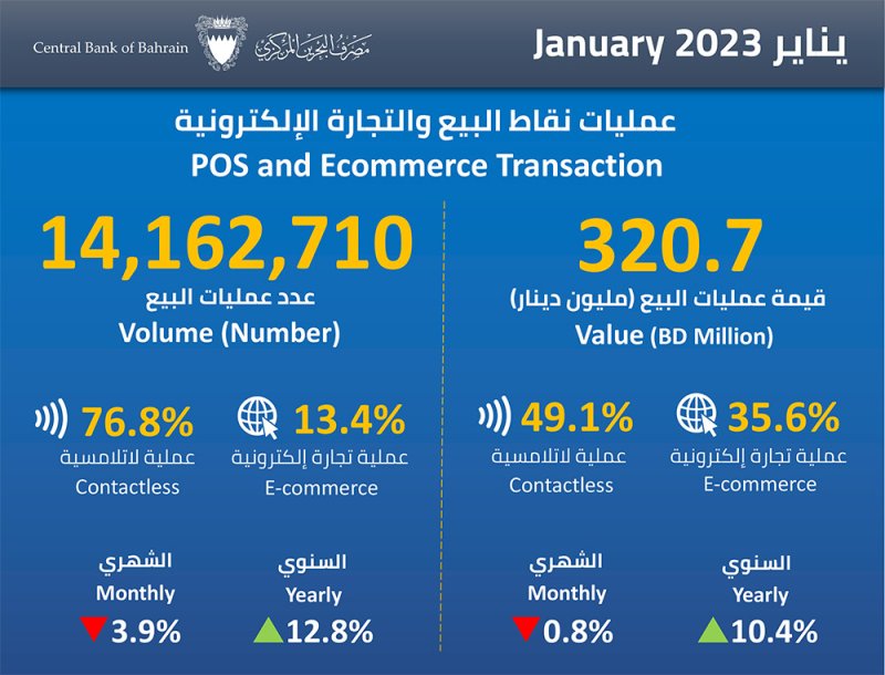 انفوجرافيك.. انخفاض عمليات السحب من الصراف الآلي 9.1% في يناير