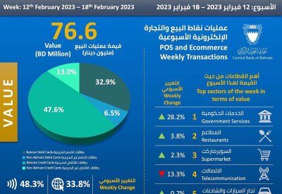 76 مليون دينار الانفاق بنقاط البيع والتجارة الإلكترونية في أسبوع