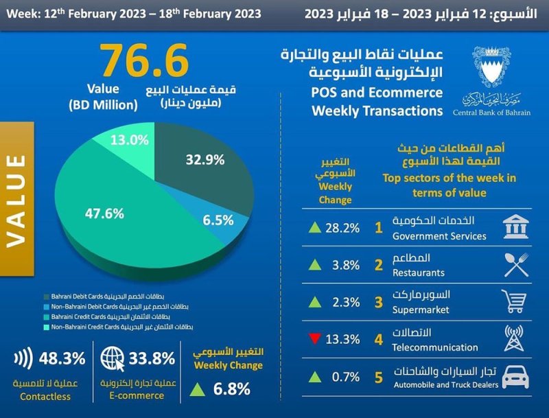 76 مليون دينار الانفاق بنقاط البيع والتجارة الإلكترونية في أسبوع