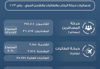 735.6 ألف مسافر يعبرون مطار البحرين في يناير