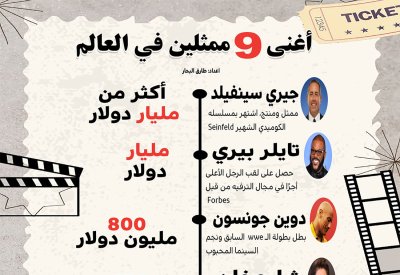 بالأرقام: تعرف على أغنى 9 ممثلين في العالم