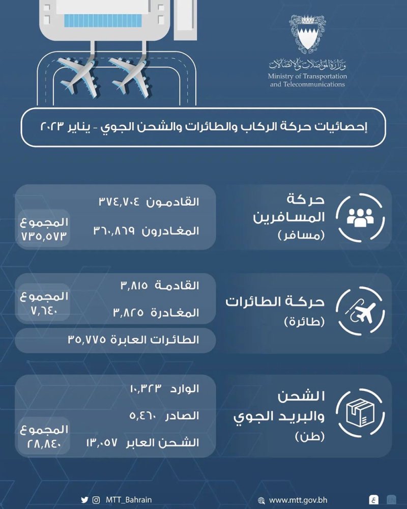 735.6 ألف مسافر يعبرون مطار البحرين في يناير