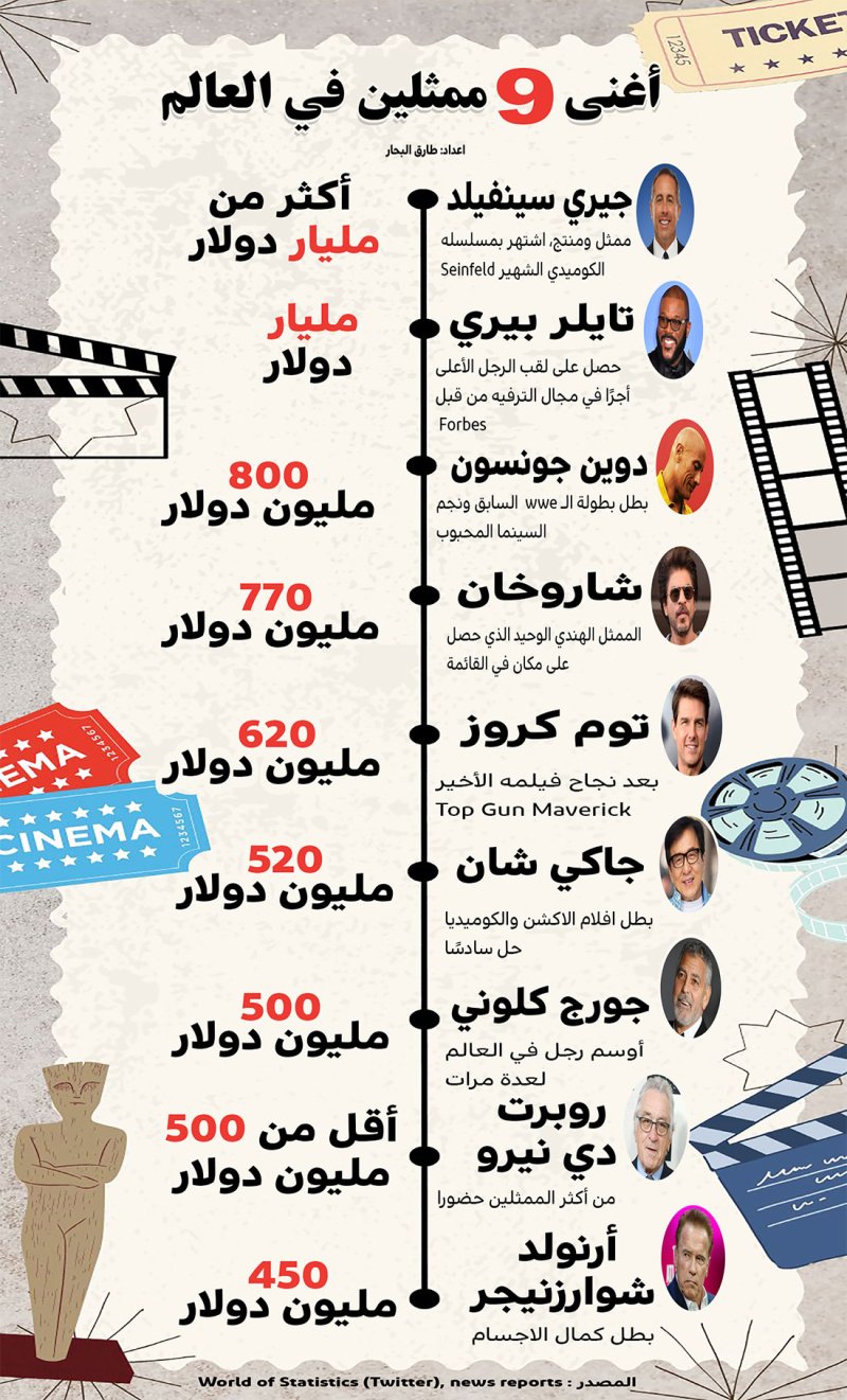 بالأرقام: تعرف على أغنى 9 ممثلين في العالم