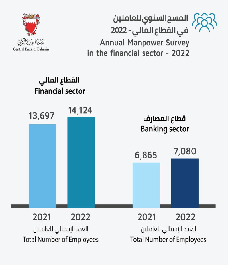 ارتفاع إجمالي عدد البحرينيين العاملين بالقطاع المالي بنسبة 3.3 % عام 2022