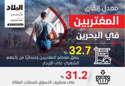بالأرقام: تعرف على معدل إنفاق المغتربين في البحرين