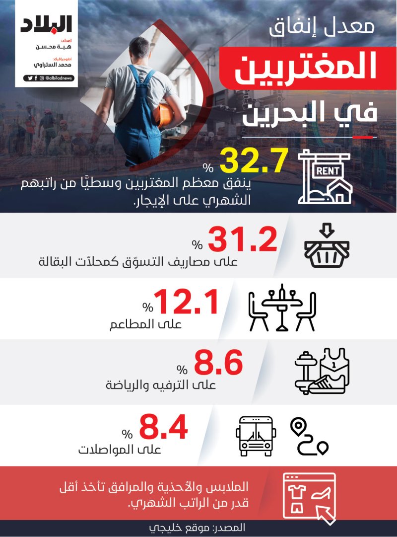 بالأرقام: تعرف على معدل إنفاق المغتربين في البحرين