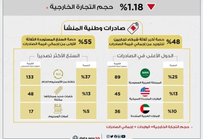 357 مليون دينار إجمالي الصادرات السلعية وطنية المنشأ