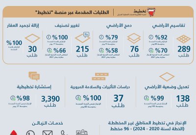 هيئة التخطيط والتطوير العمراني: الانتهاء من تخطيط 35 مخططاً خلال 2022