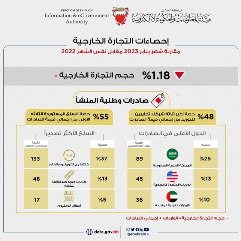 357 مليون دينار إجمالي الصادرات السلعية وطنية المنشأ