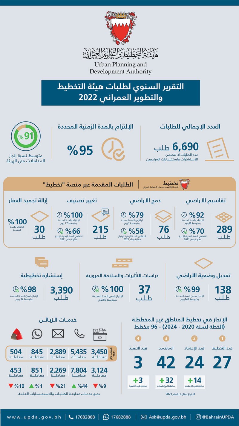 هيئة التخطيط والتطوير العمراني: الانتهاء من تخطيط 35 مخططاً خلال 2022