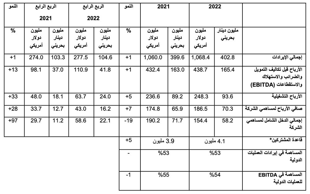 باستثناء عدد المشتركين من سبأ فون، الشركة الزميلة في اليمن واتحاد عذيب للاتصالات، استثمار في المملكة العربية السعودية.