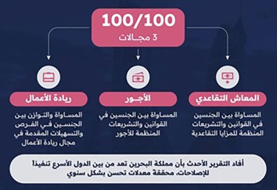المرأة البحرينية تسجل تقدماً ملحوظاً في المشاركة الاقتصادية